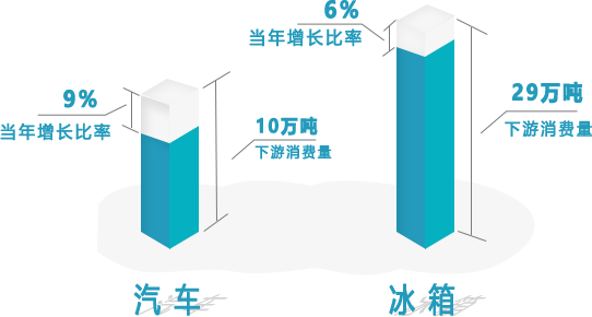 PMDI终端下游市场消费量