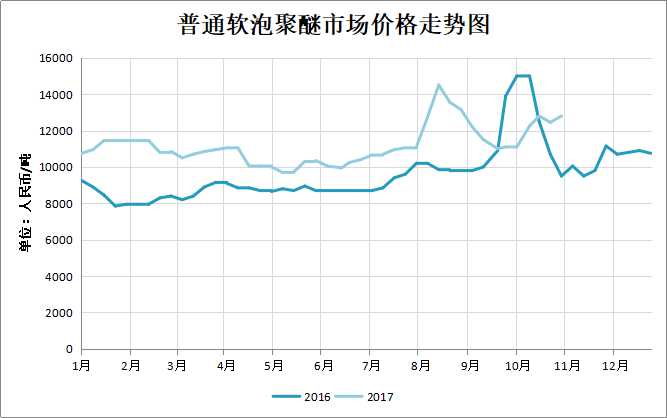 聚醚国内市场价格趋势图